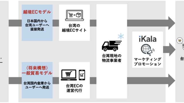 株式会社オープンゲートとiKala Japan 株式会社　日本の食品・酒類メーカーの台湾へのEC販売支援を目的としたパートナー契約を締結のメイン画像